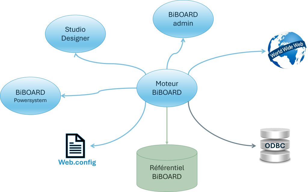 Studio BiBOARD - architecture fonctionnelle