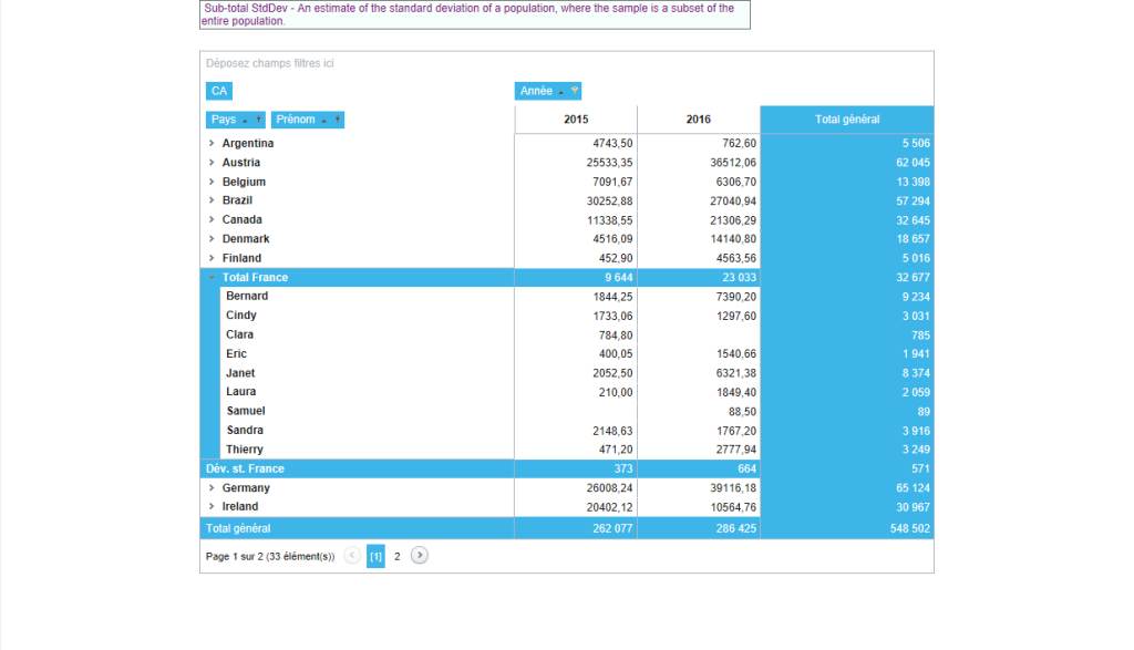 TCD - sous-total - aperçu StdtDev - évaluation d'un échantillon de population