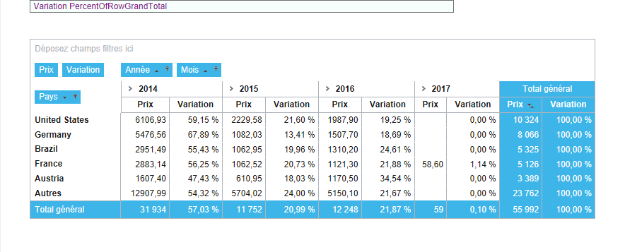 TCD - variation en pourcentage de grand total de lignes