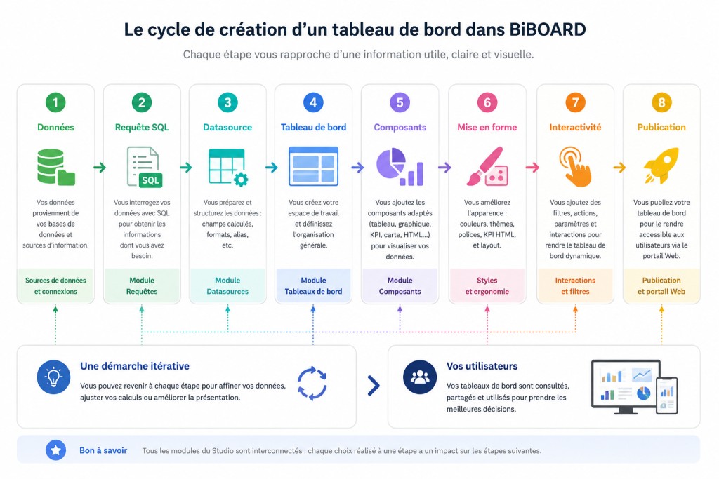 Cycle de création d'un tableau de bord dans BiBOARD