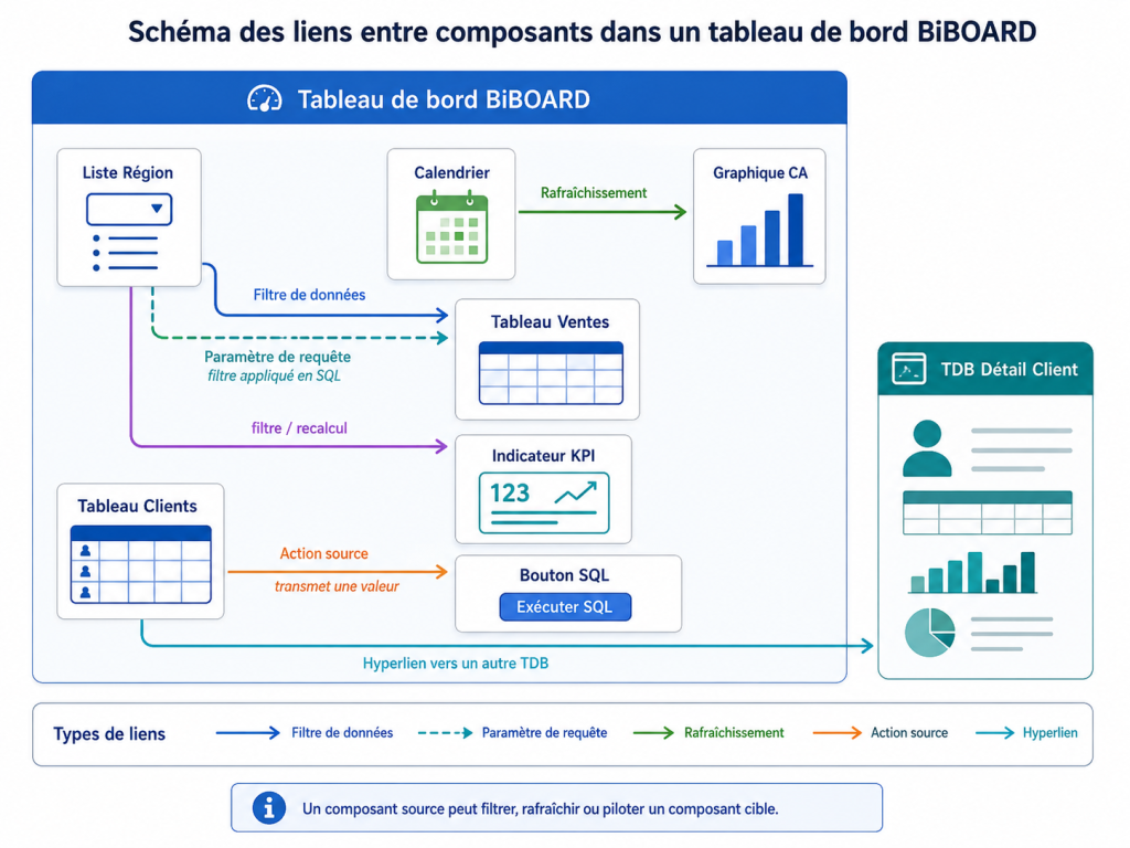 Liens entre les composants - Schéma